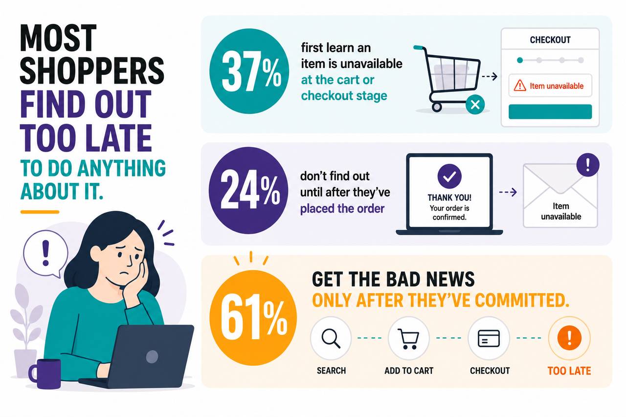 An infographic showing the timing of stock-out notifications during online shopping of shoppers.